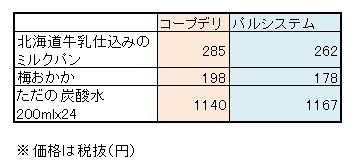 コープデリ パルシステム COOP品値段比較