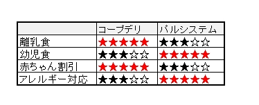 コープデリ パルシステム 子育て比較