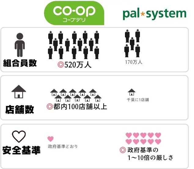 コープデリとパルシステムの違い