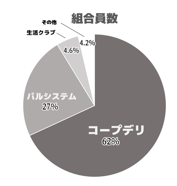 東京の生協の加入者比率