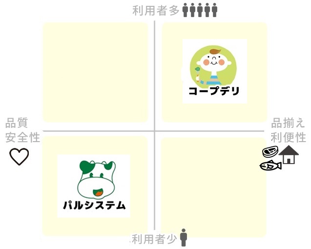 コープデリとパルシステムの違い