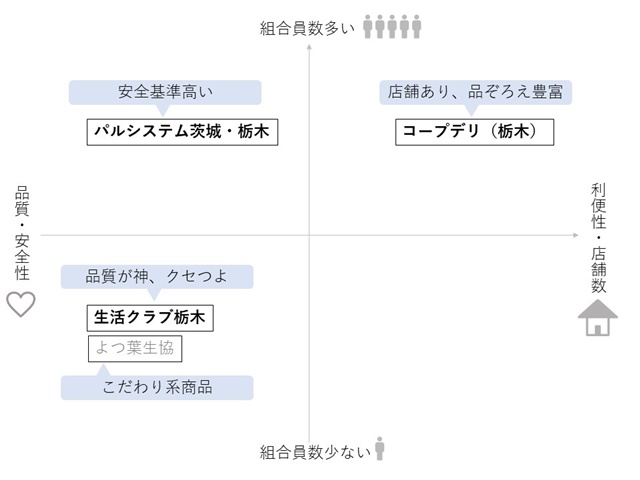 栃木の4つの生協の比較表